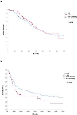 Hand-Assisted Laparoscopic Surgery Is Superior to Open Liver Resection for <mark class="highlighted">Colorectal Liver Metastases</mark> in the Posterosuperior Segments